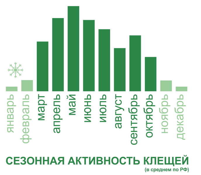 Акарицидная обработка от клещей территории и участков в Комсомольске-на-Амуре. Цены
